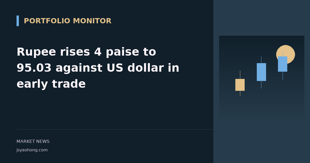 Rupee rises 4 paise to 95.03 against US dollar in early trade